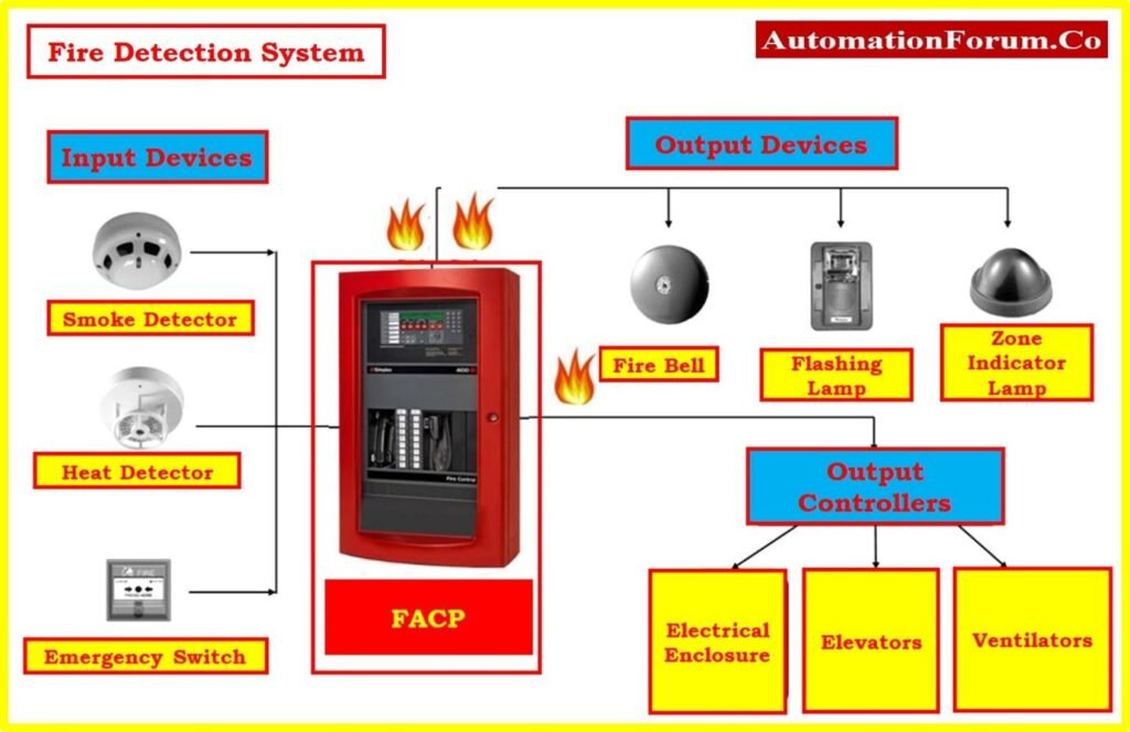 Fire alarm system on visit