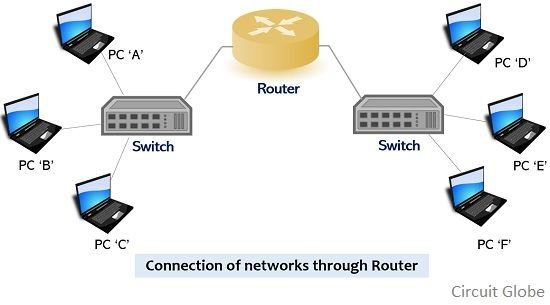 Router and switch Configurations on visit